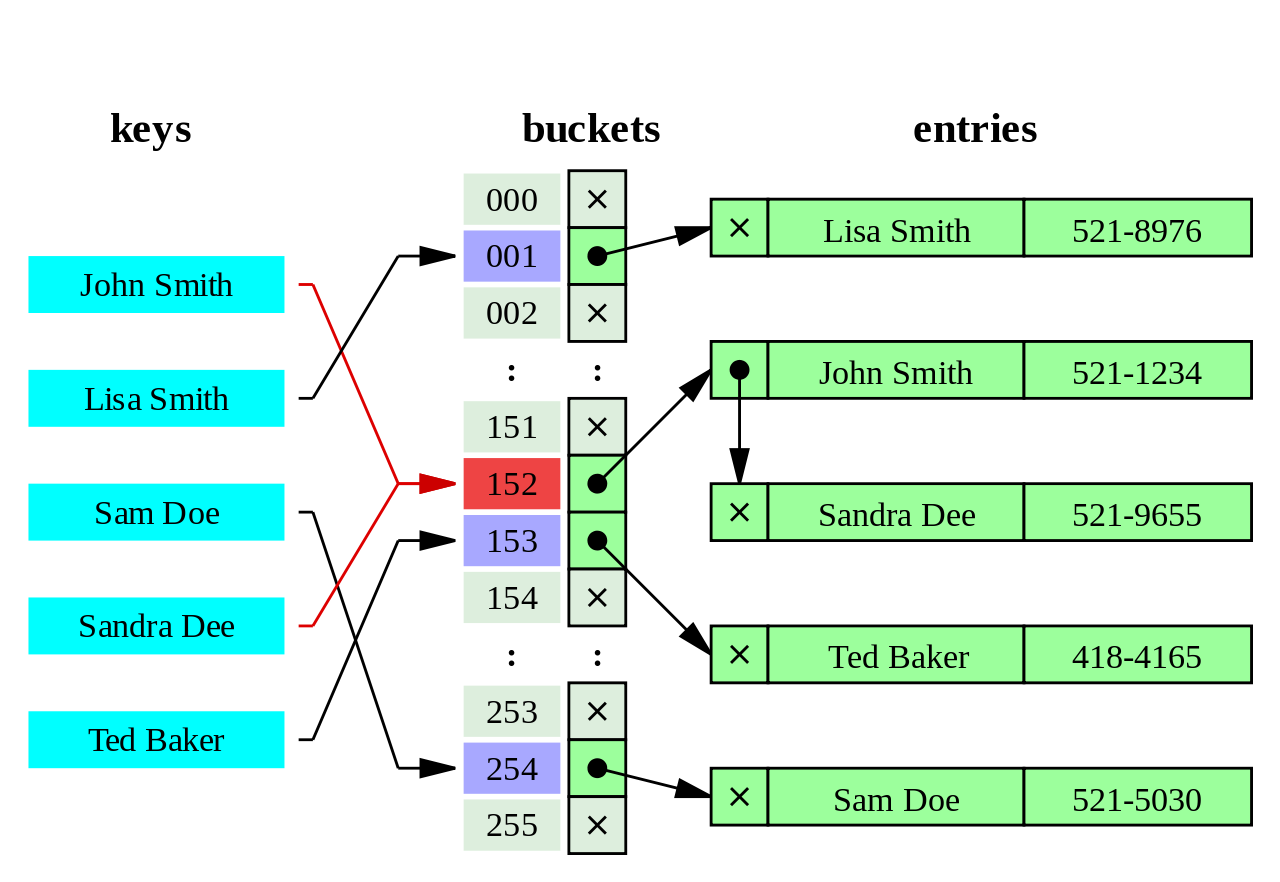 Separate Chaining