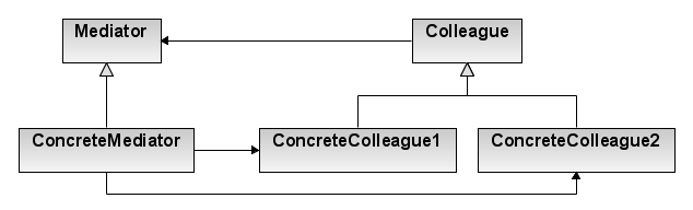 mediator-pattern-diagram